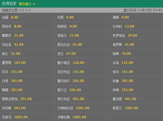 全面解析世界杯赔率数据趋势 全面解析世界杯赔率数据趋势